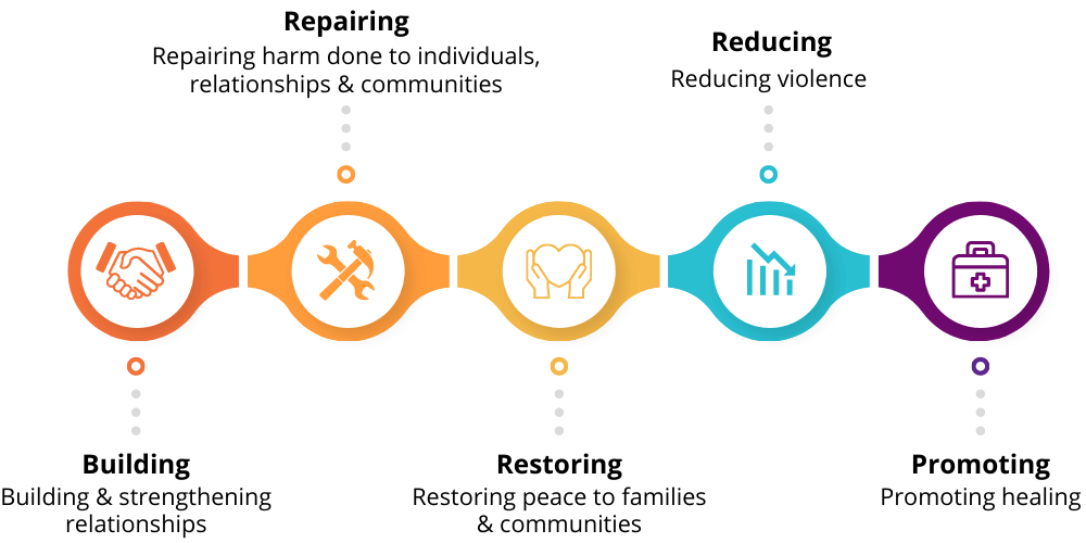 Image with benefits Listed: Building and strengthening relationships, Repairing harm done to individuals, relationships and communities, Restoring peace to families and communities, Reducing violence, Promoting healing.