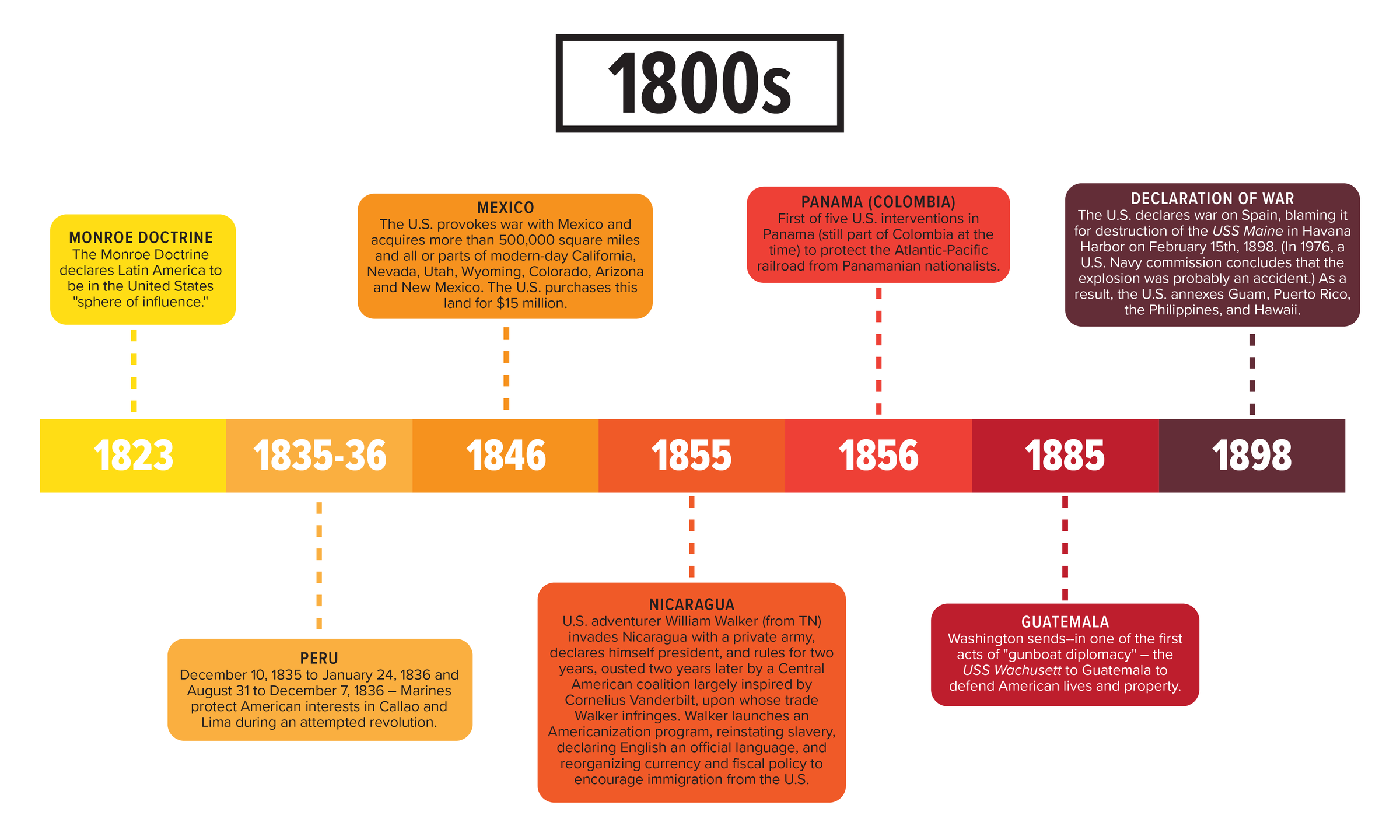 American History Timeline 1800s