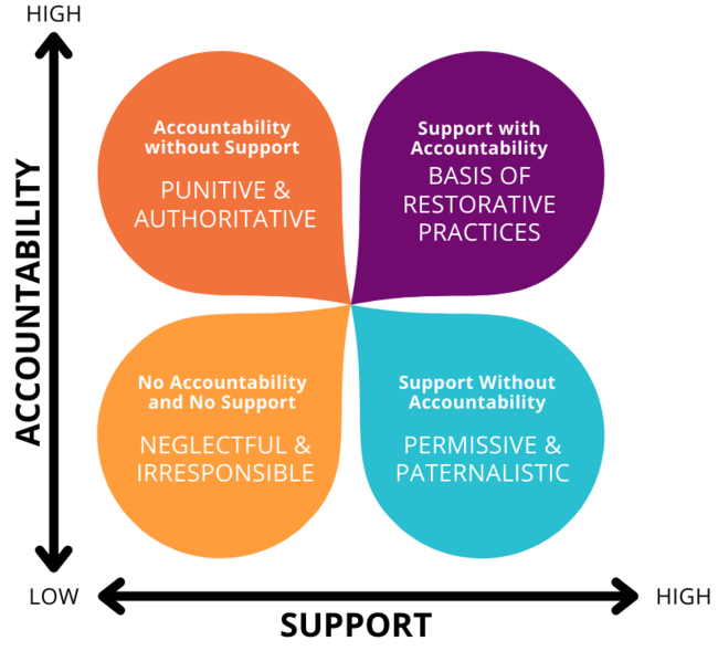 Graph with Accountability on one side and support on the other emphasizing that restorative justice includes both accountability AND support