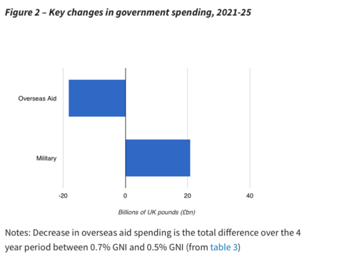 Graphic - Key Changes in Government Spending